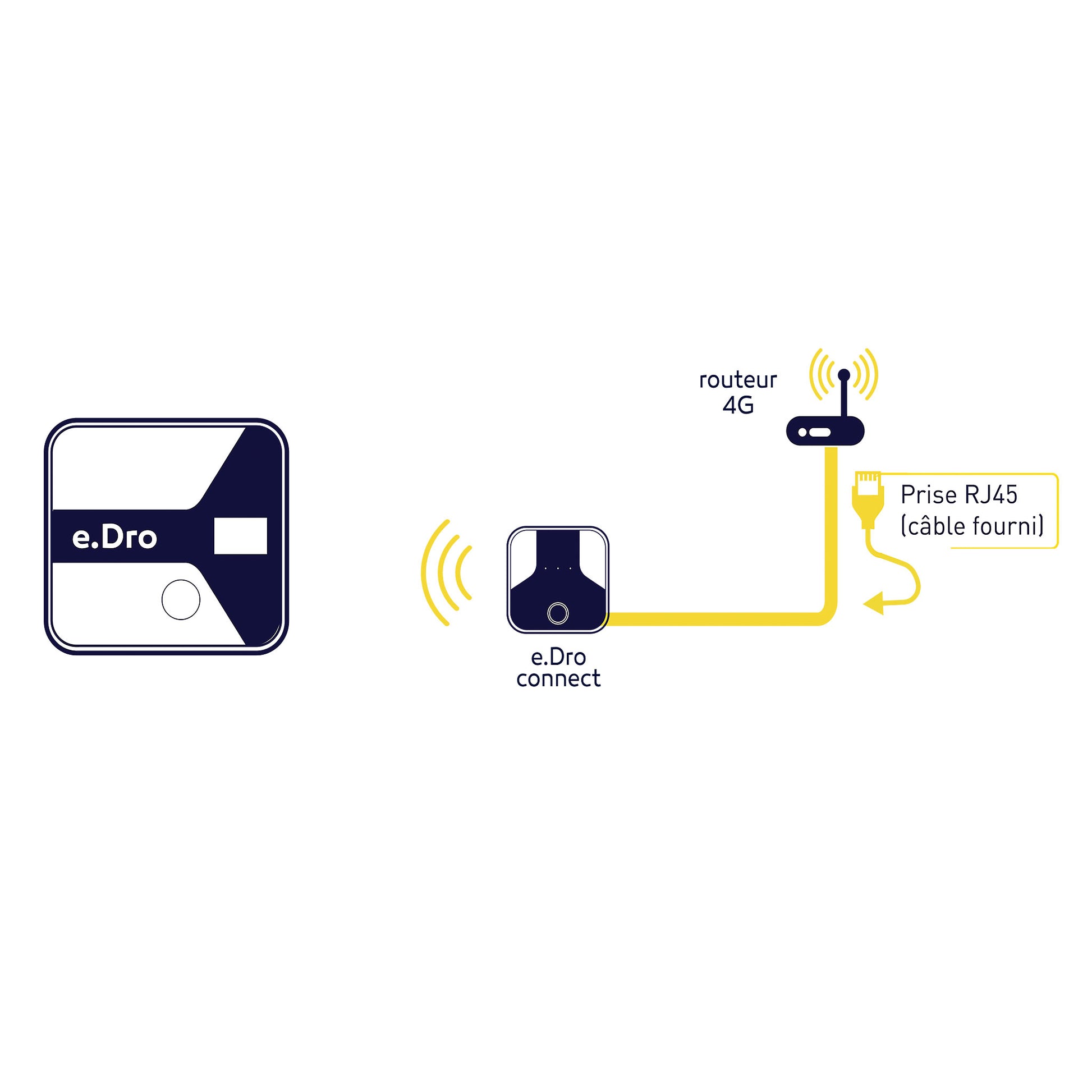 Plan Routeur 4G WiFi Ethernet – Connexion fiable