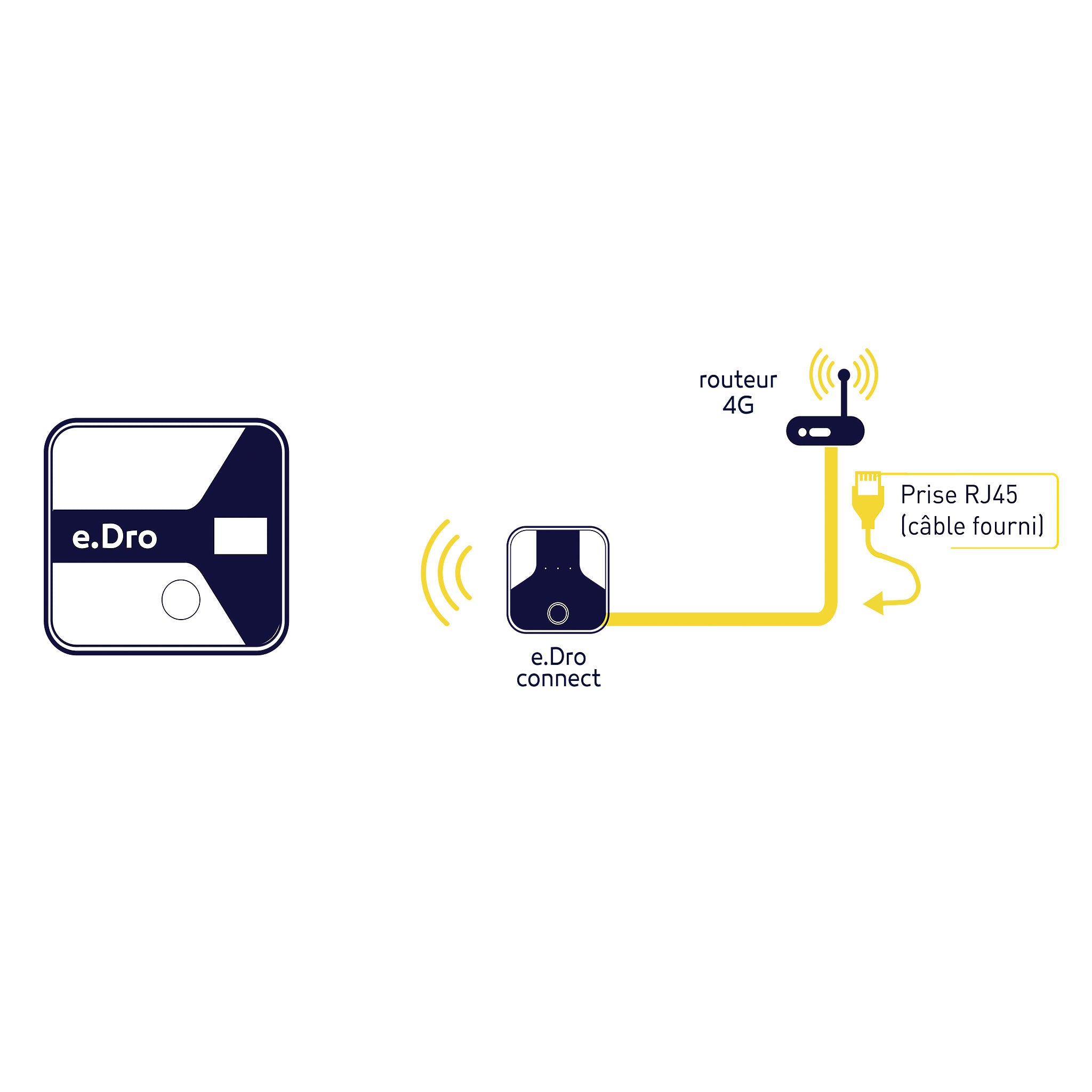 Plan Routeur 4G WiFi Ethernet – Connexion fiable
